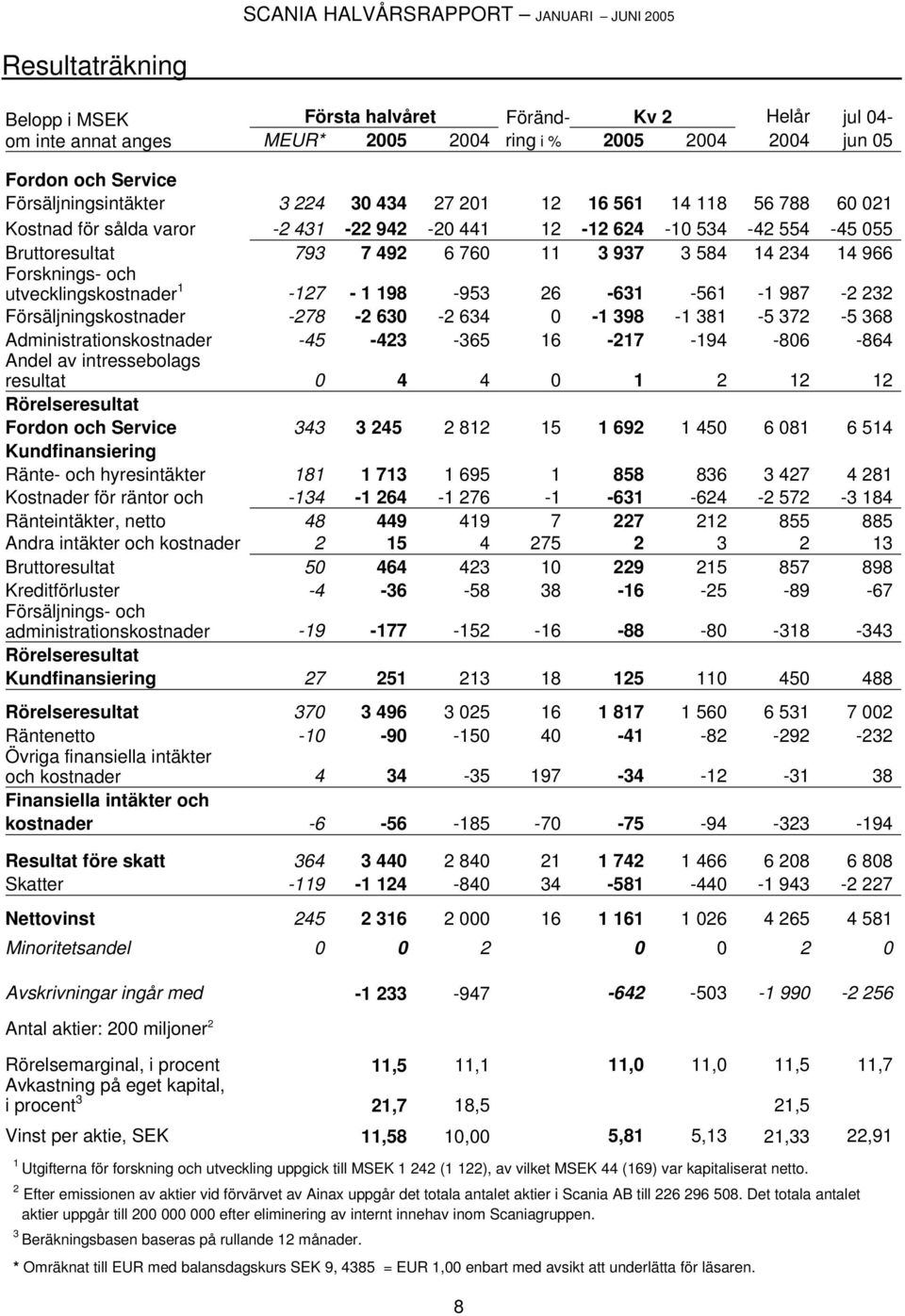 1 198-953 26-631 -561-1 987-2 232 Försäljningskostnader -278-2 630-2 634 0-1 398-1 381-5 372-5 368 Administrationskostnader -45-423 -365 16-217 -194-806 -864 Andel av intressebolags resultat 0 4 4 0