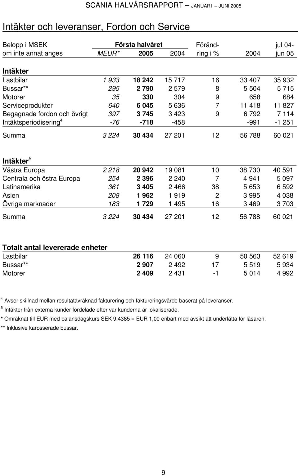 -991-1 251 Summa 3 224 30 434 27 201 12 56 788 60 021 Intäkter 5 Västra Europa 2 218 20 942 19 081 10 38 730 40 591 Centrala och östra Europa 254 2 396 2 240 7 4 941 5 097 Latinamerika 361 3 405 2