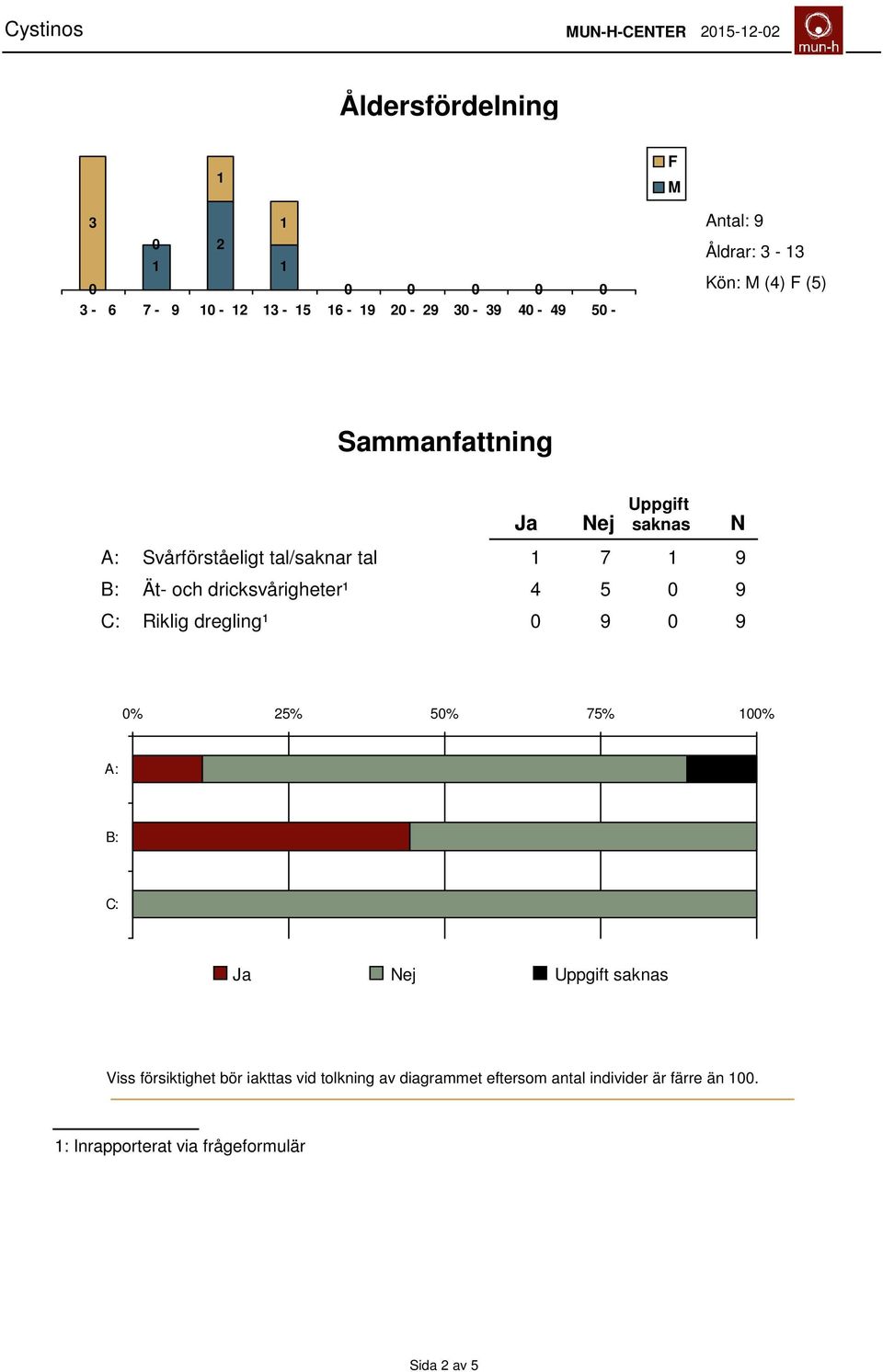 dricksvårigheter¹ 4 5 9 C: Riklig dregling¹ 9 9 25% 5 75% A: B: C: Ja Nej Uppgift saknas Viss