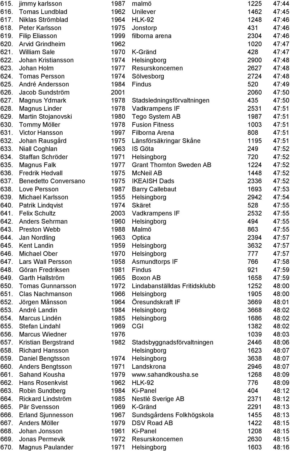Johan Holm 1977 Resurskoncernen 2627 47:48 624. Tomas Persson 1974 Sölvesborg 2724 47:48 625. André Andersson 1984 Findus 520 47:49 626. Jacob Sundström 2001 2060 47:50 627.