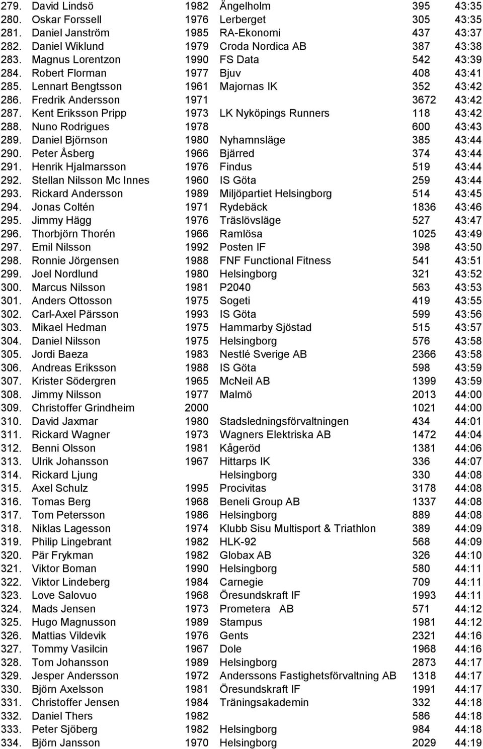 Kent Eriksson Pripp 1973 LK Nyköpings Runners 118 43:42 288. Nuno Rodrigues 1978 600 43:43 289. Daniel Björnson 1980 Nyhamnsläge 385 43:44 290. Peter Åsberg 1966 Bjärred 374 43:44 291.