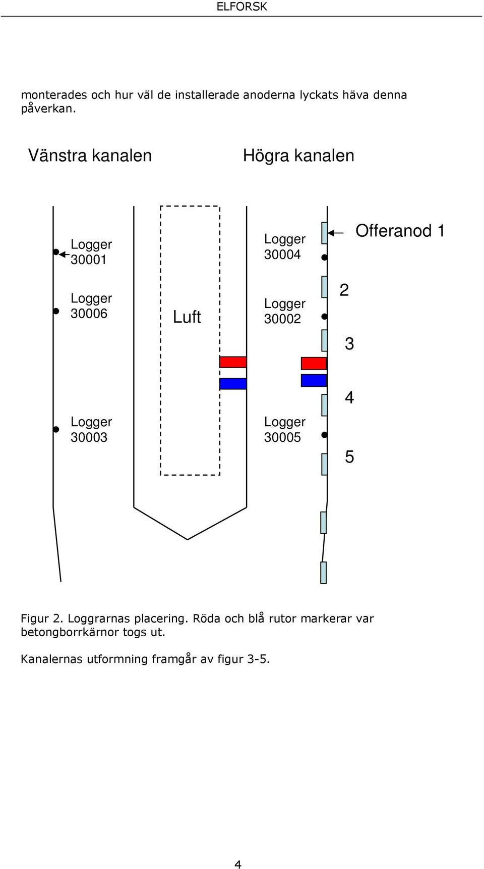 Logger 30002 2 3 4 Logger 30003 Logger 30005 5 Figur 2. Loggrarnas placering.