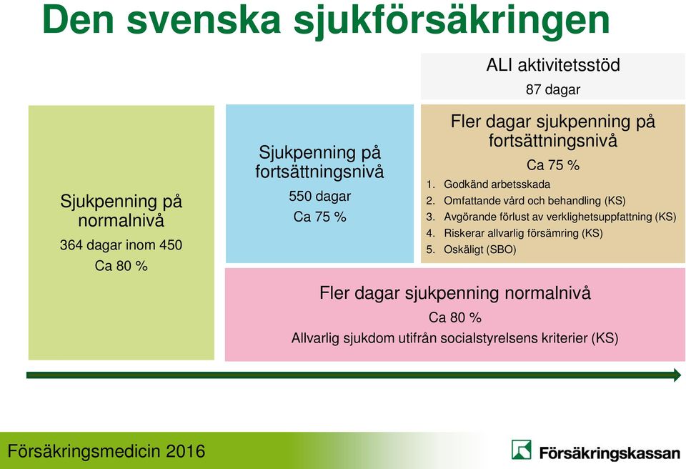 Godkänd arbetsskada Ca 75 % 2. Omfattande vård och behandling (KS) 3. Avgörande förlust av verklighetsuppfattning (KS) 4.