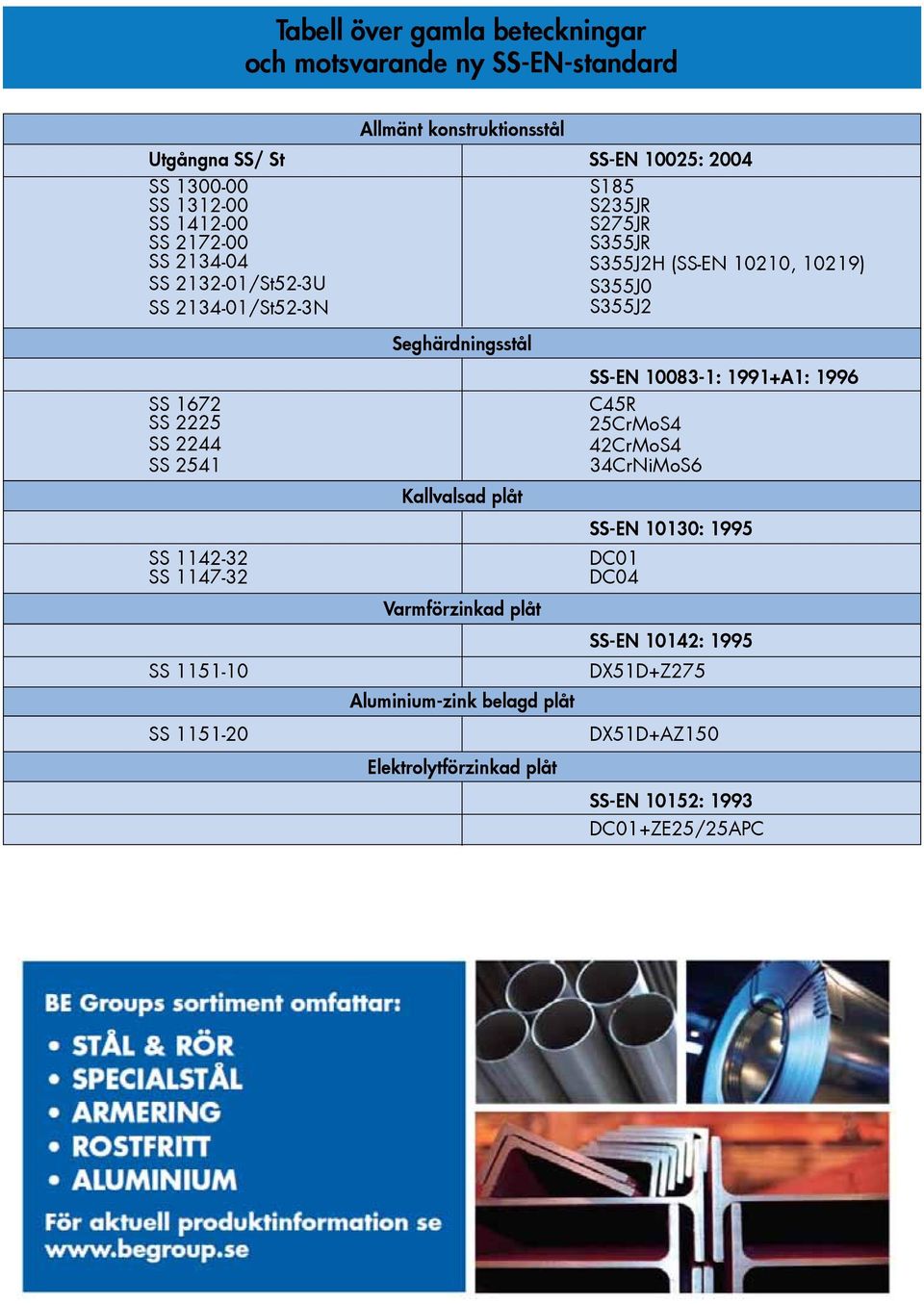 2244 SS 2541 SS 1142-32 SS 1147-32 SS 1151-10 SS 1151-20 Seghärdningsstål Kallvalsad plåt Varmförzinkad plåt Aluminium-zink belagd plåt Elektrolytförzinkad