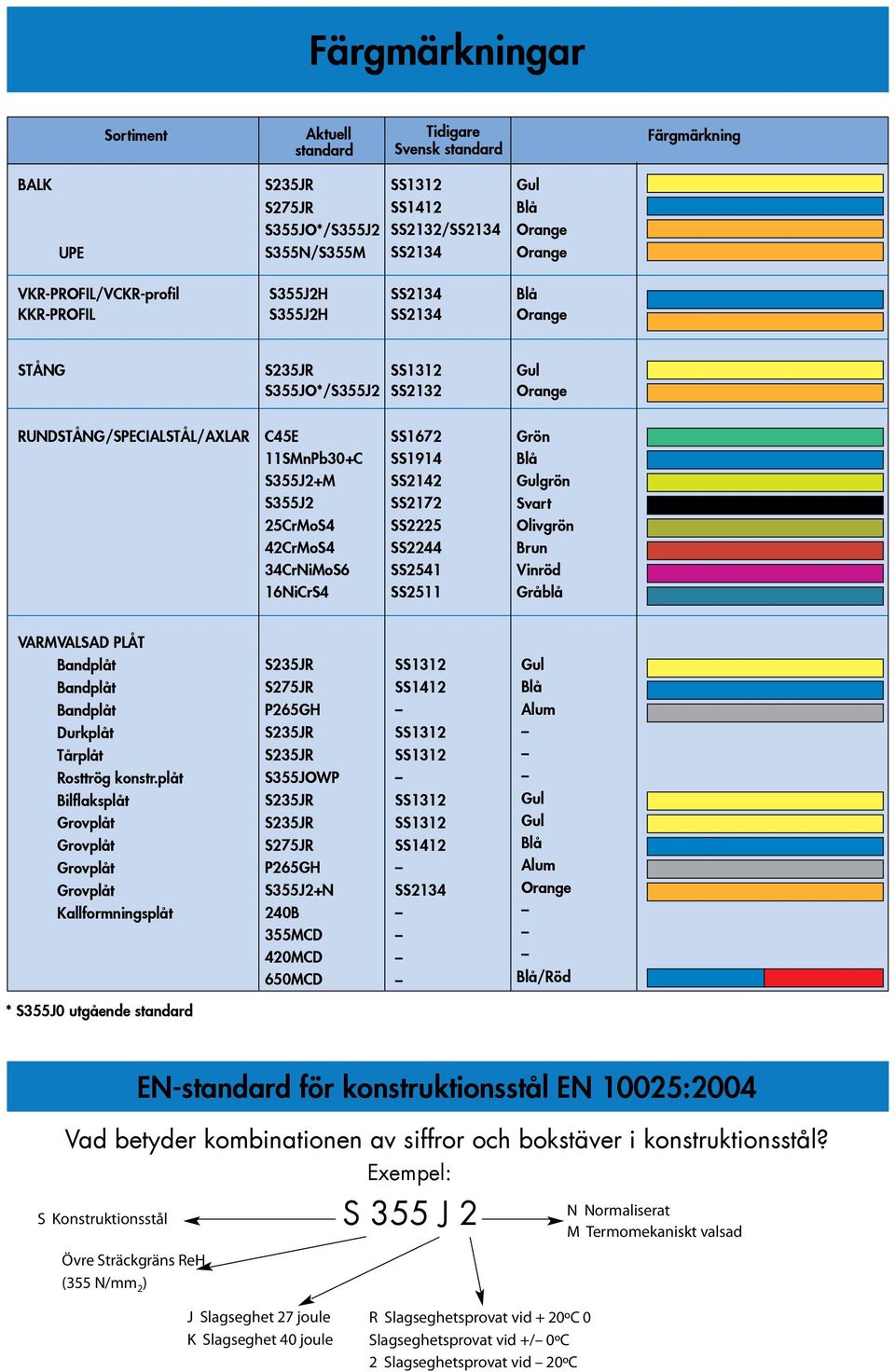 S355J2+M SS2142 Gulgrön S355J2 SS2172 Svart 25CrMoS4 SS2225 Olivgrön 42CrMoS4 SS2244 Brun 34CrNiMoS6 SS2541 Vinröd 16NiCrS4 SS2511 Gråblå VARMVALSAD PLÅT Bandplåt S235JR SS1312 Gul Bandplåt S275JR