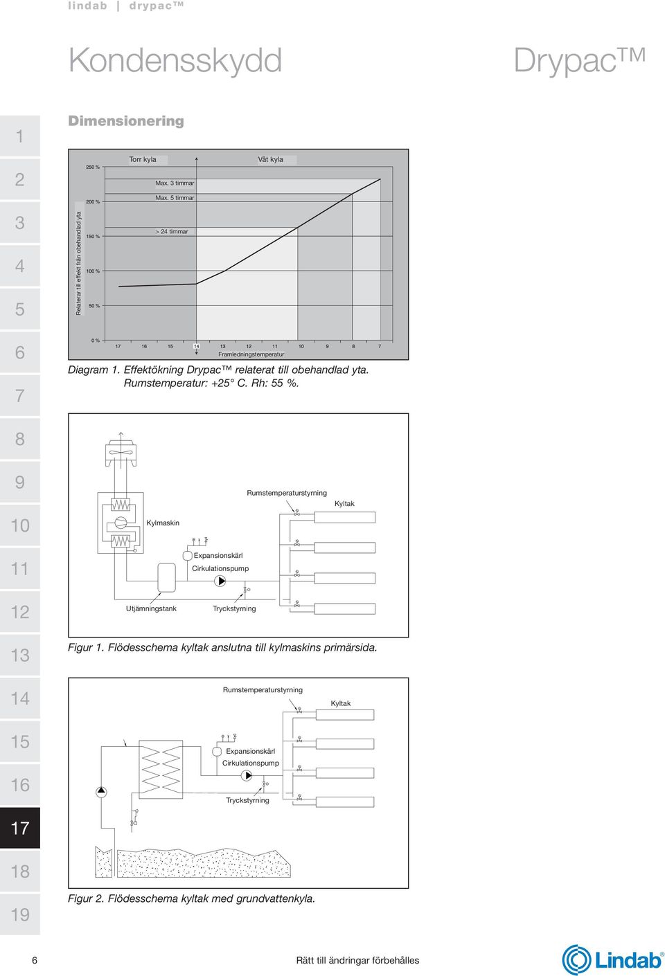 Framledningstemperatur Flow temperarture Diagram. Effektökning relaterat till obehandlad yta. Rumstemperatur: + C. Rh: %.