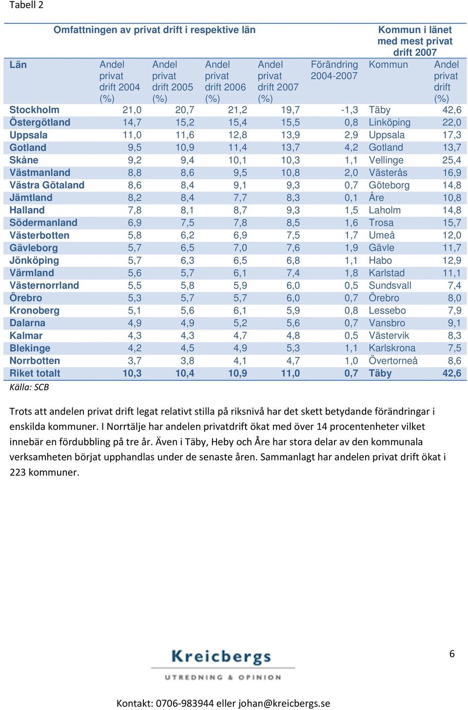 Västmanland 8,8 8,6 9,5 10,8 2,0 Västerås 16,9 Västra Götaland 8,6 8,4 9,1 9,3 0,7 Göteborg 14,8 Jämtland 8,2 8,4 7,7 8,3 0,1 Åre 10,8 Halland 7,8 8,1 8,7 9,3 1,5 Laholm 14,8 Södermanland 6,9 7,5 7,8