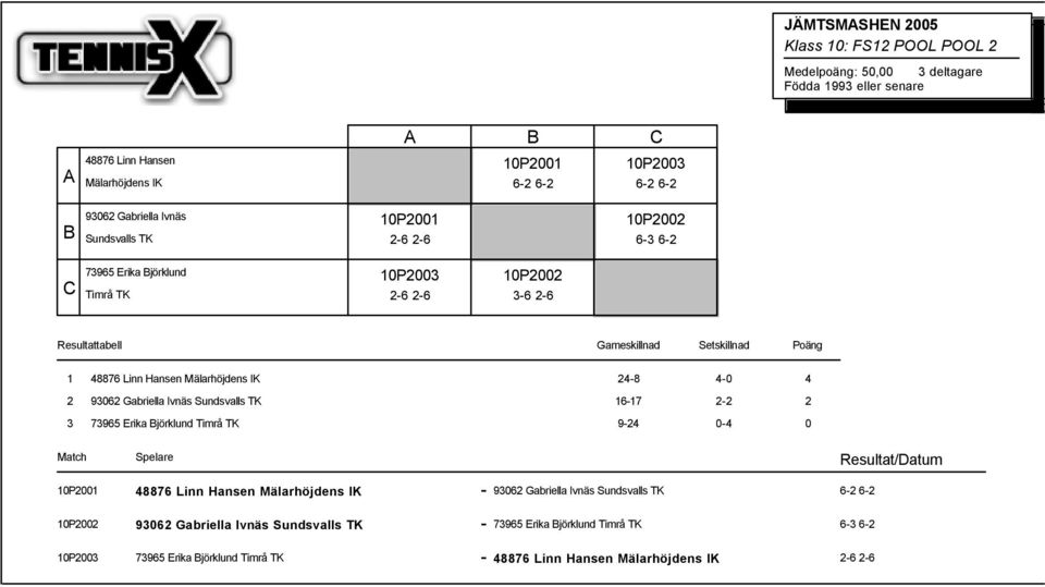 Ivnäs Sundsvalls TK 67 7965 Erika jörklund Timrå TK 9 P 8876 Linn Hansen Mälarhöjdens IK 96 Gabriella Ivnäs Sundsvalls TK 6 6 P 96