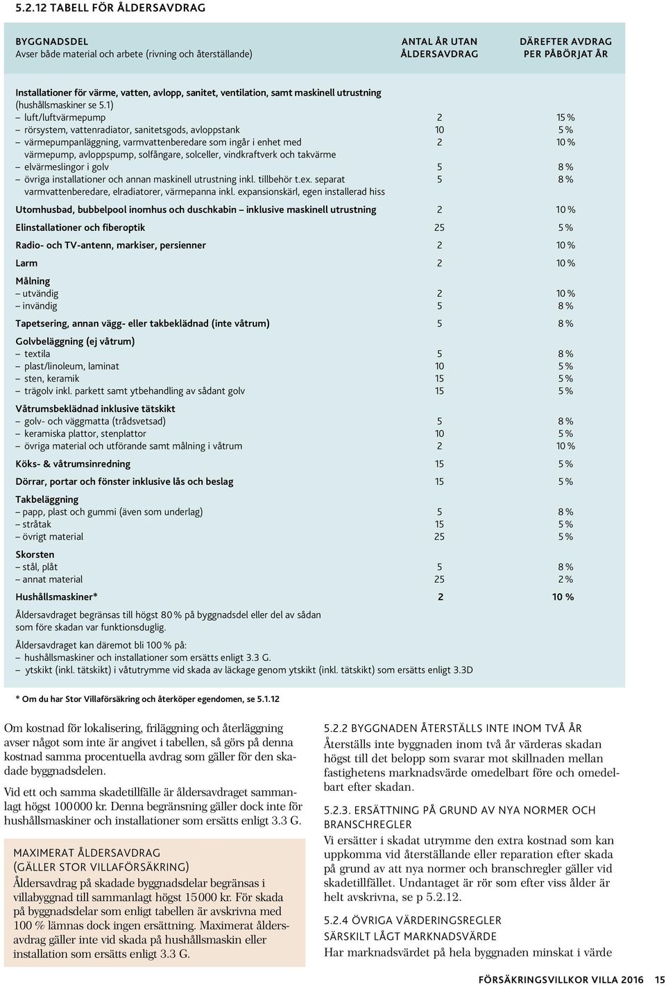 1) luft/luftvärmepump 2 15 % rörsystem, vattenradiator, sanitetsgods, avloppstank 10 5 % värmepumpanläggning, varmvattenberedare som ingår i enhet med 2 10 % värmepump, avloppspump, solfångare,