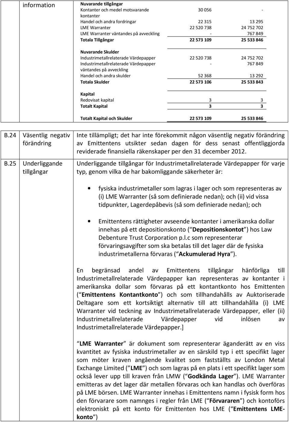 andra skulder 52368 13292 Totala Skulder 22573106 25533843 Kapital Redovisat kapital 3 3 Totalt Kapital 3 3 Totalt Kapital och Skulder 22 573 109 25 533 846 B.24 Väsentlig negativ förändring B.