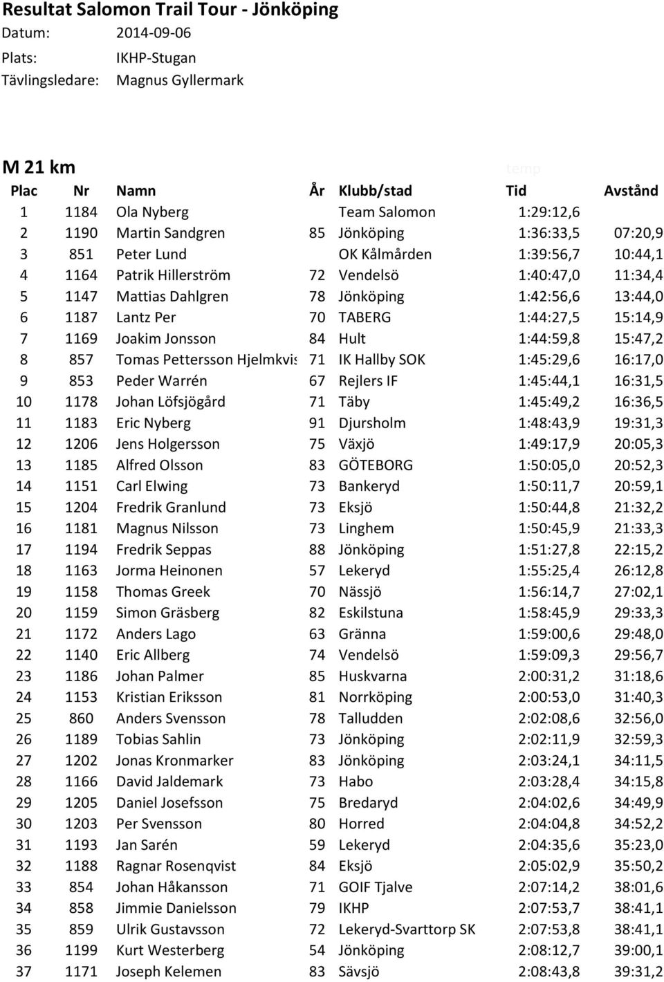 78 Jönköping 1:42:56,6 13:44,0 6 1187 Lantz Per 70 TABERG 1:44:27,5 15:14,9 7 1169 Joakim Jonsson 84 Hult 1:44:59,8 15:47,2 8 857 Tomas Pettersson Hjelmkvist 71 IK Hallby SOK 1:45:29,6 16:17,0 9 853