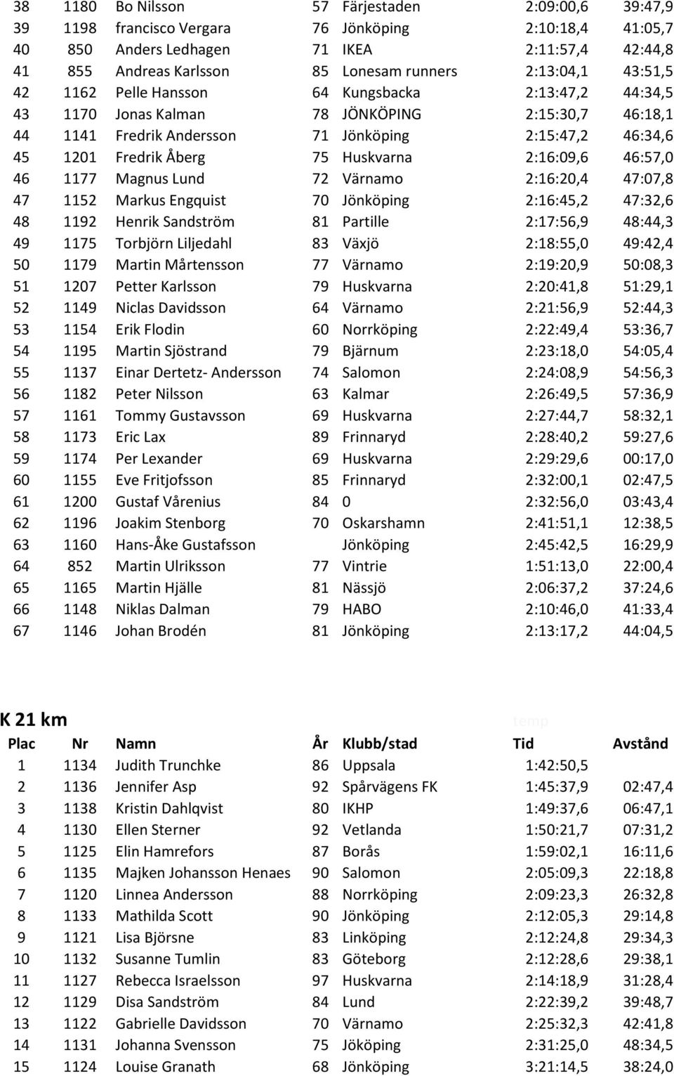 Fredrik Åberg 75 Huskvarna 2:16:09,6 46:57,0 46 1177 Magnus Lund 72 Värnamo 2:16:20,4 47:07,8 47 1152 Markus Engquist 70 Jönköping 2:16:45,2 47:32,6 48 1192 Henrik Sandström 81 Partille 2:17:56,9