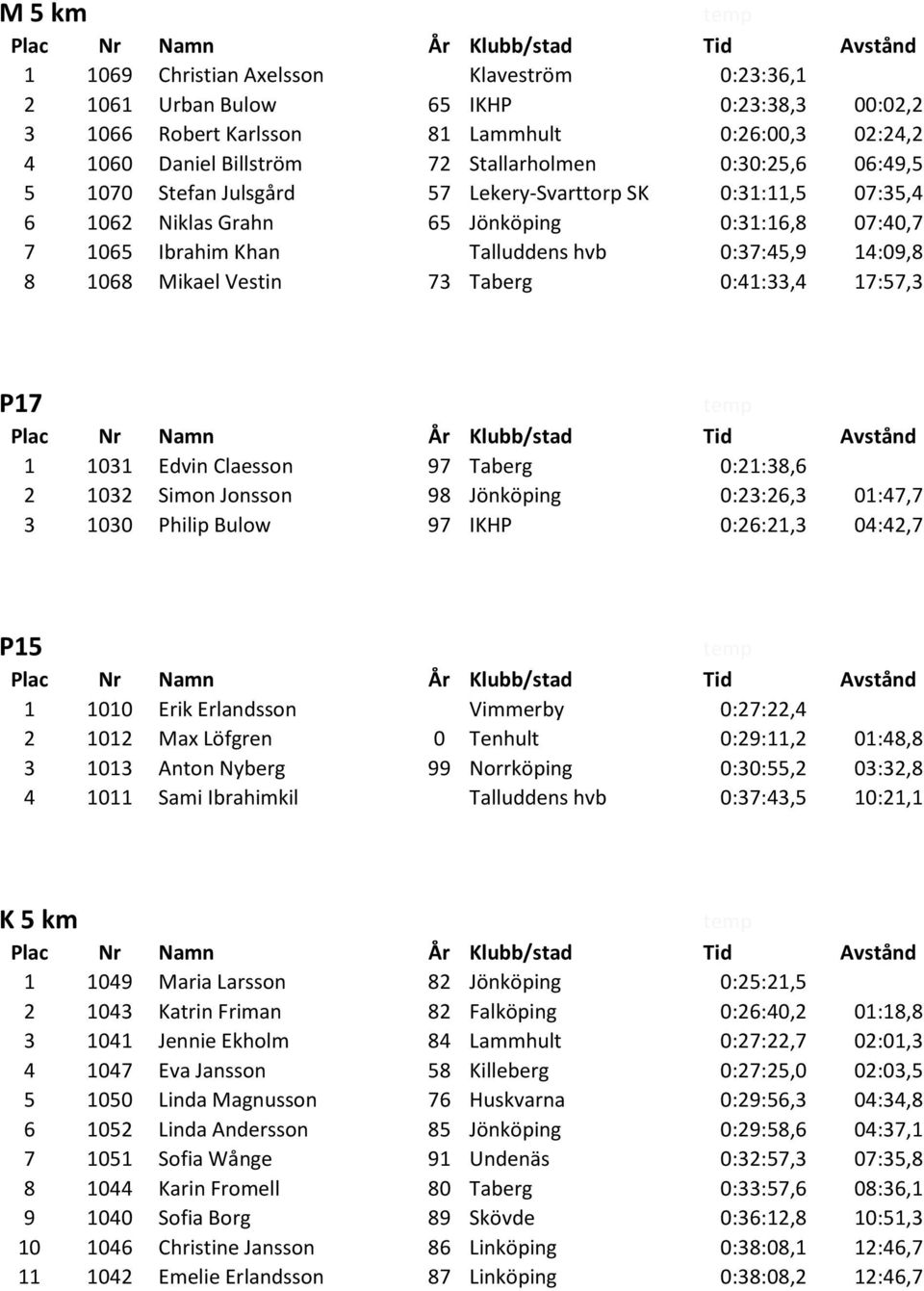 Khan Talluddens hvb 0:37:45,9 14:09,8 8 1068 Mikael Vestin 73 Taberg 0:41:33,4 17:57,3 P17 ssss sdsd temp Plac Nr Namn År Klubb/stad Tid Avstånd 1 1031 Edvin Claesson 97 Taberg 0:21:38,6 2 1032 Simon