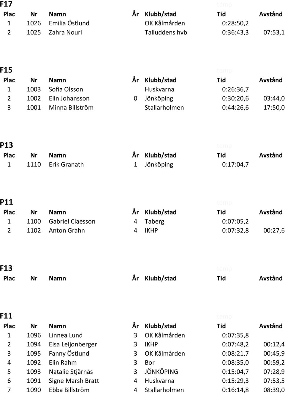 Namn År Klubb/stad Tid Avstånd 1 1110 Erik Granath 1 Jönköping 0:17:04,7 P11 ssss sdsd temp Plac Nr Namn År Klubb/stad Tid Avstånd 1 1100 Gabriel Claesson 4 Taberg 0:07:05,2 2 1102 Anton Grahn 4 IKHP