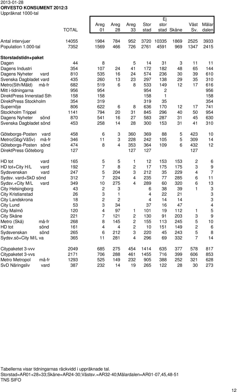Svenska Dagbladet vard 435 260 13 23 297 138 29 35 310 Metro(Sth/Mäld) må-fr 682 519 6 8 533 149 12 17 616 Mitt i-tidningarna 956 954 954 2 956 DirektPress Innerstad Sth 158 158 158 1 158 DirektPress