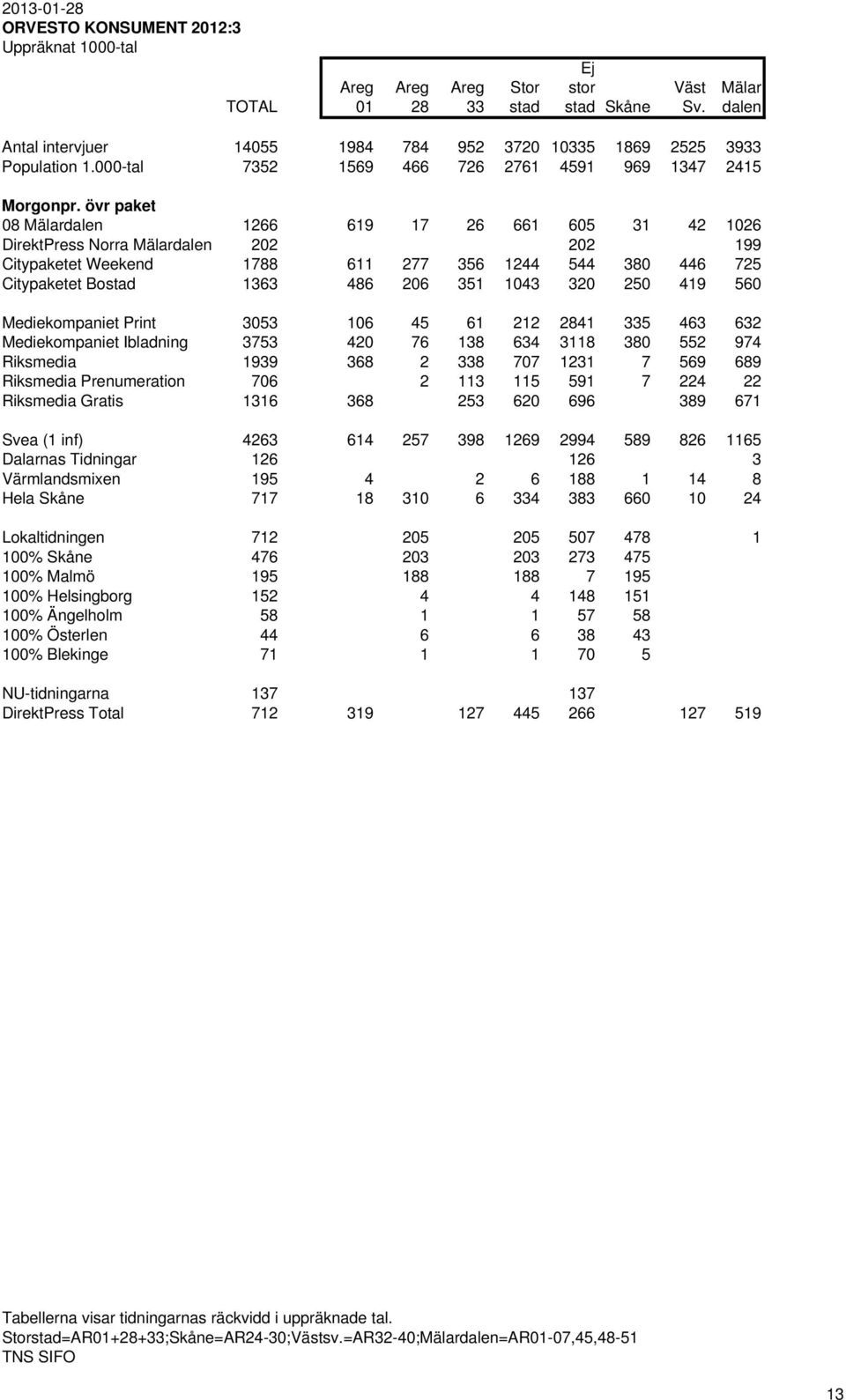 övr paket 08 Mälardalen 1266 619 17 26 661 605 31 42 1026 DirektPress Norra Mälardalen 202 202 199 Citypaketet Weekend 1788 611 277 356 1244 544 380 446 725 Citypaketet Bostad 1363 486 206 351 1043