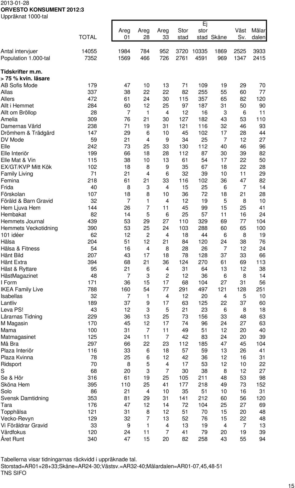 läsare AB Sofis Mode 179 47 10 13 71 109 19 29 70 Allas 337 38 22 22 82 255 55 60 77 Allers 472 61 24 30 115 357 65 82 120 Allt i Hemmet 284 60 12 25 97 187 31 50 90 Allt om Bröllop 28 7 1 4 12 16 3