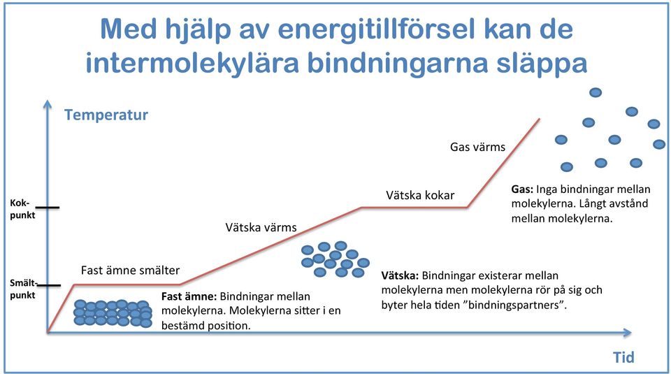 Smält- punkt Fast ämne smälter Fast ämne: Bindningar mellan molekylerna.