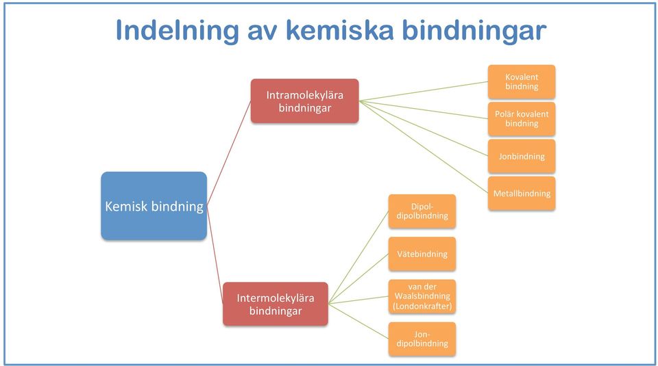 bindning Dipol- dipolbindning Metallbindning Vätebindning