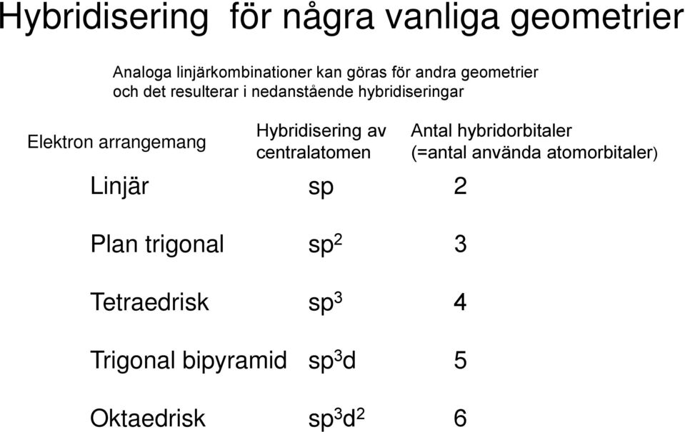 ybridisering av centralatomen Linjär sp 2 Plan trigonal sp 2 3 Tetraedrisk sp 3 4