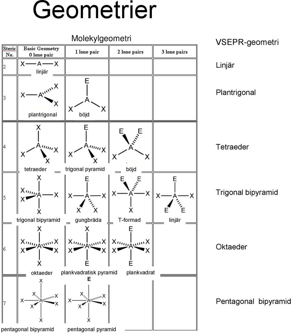 trigonal bipyramid gungbräda T-formad linjär Oktaeder oktaeder plankvadratisk