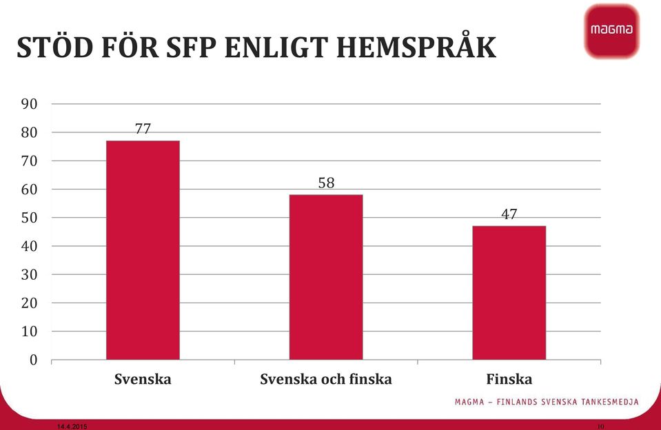 10 58 47 0 Svenska Svenska