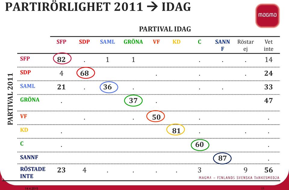 .. 24 Vet inte SAML 21. 36... 33 GRÖNA. 37. 47 VF.. 50.. KD.