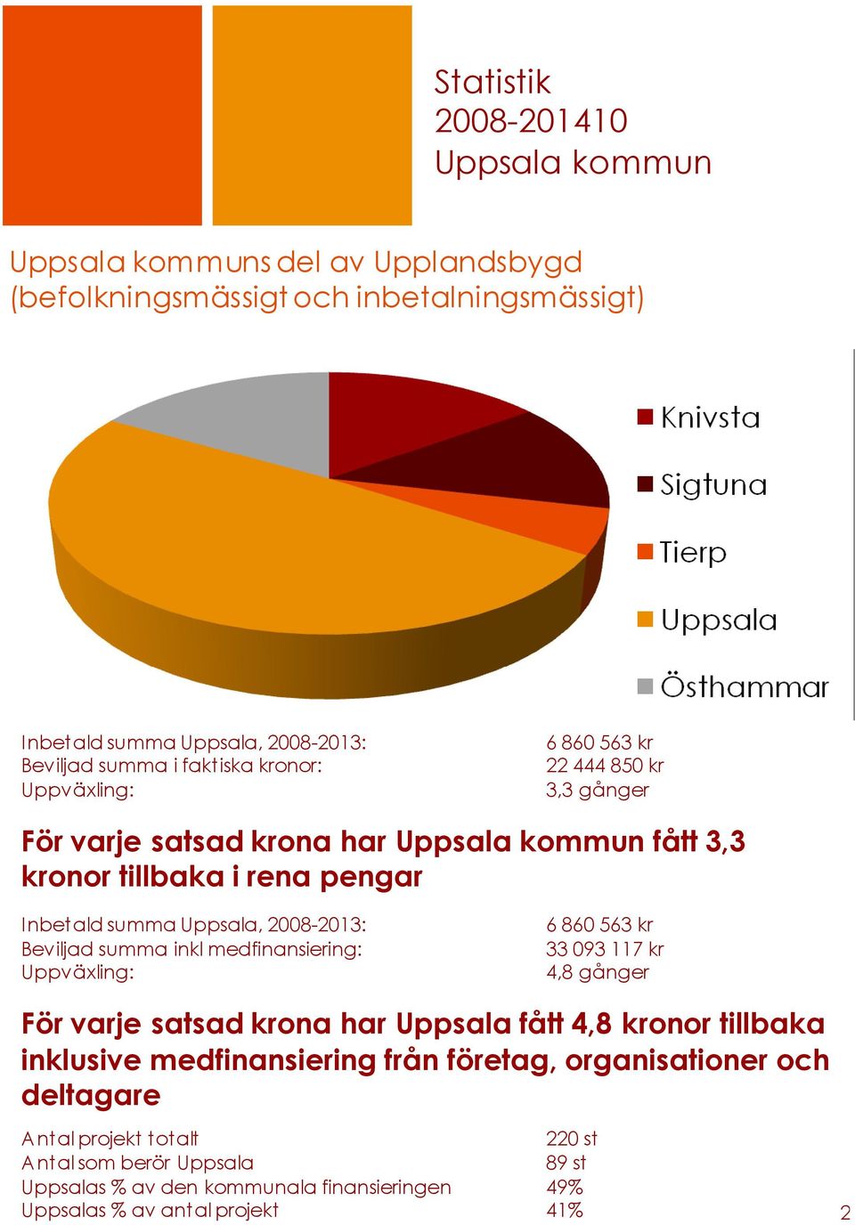 2008-2013: Beviljad summa inkl medfinansiering: Uppväxling: 6 860 563 kr 33 093 117 kr 4,8 gånger För varje satsad krona har Uppsala fått 4,8 kronor tillbaka inklusive