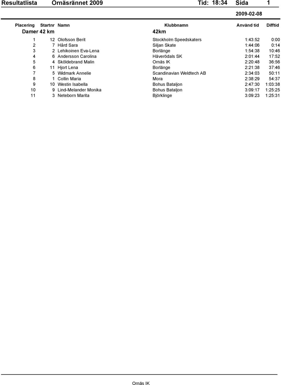Borlänge 2:21:38 37:46 7 5 Widmark Annelie Scandinavian Weldtech AB 2:34:03 50:11 8 1 Collin Maria Mora 2:38:29 54:37 9 10 Westin