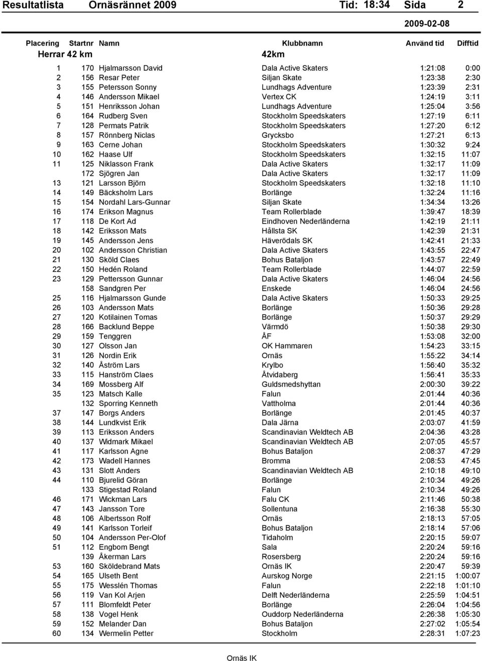 157 Rönnberg Niclas Grycksbo 1:27:21 6:13 9 163 Cerne Johan Stockholm Speedskaters 1:30:32 9:24 10 162 Haase Ulf Stockholm Speedskaters 1:32:15 11:07 11 125 Niklasson Frank Dala Active Skaters