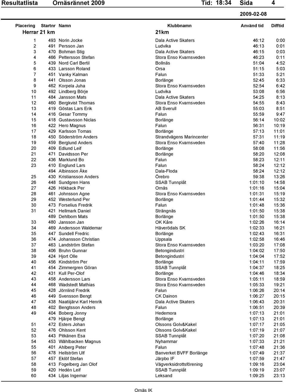 Stora Enso Kvarnsveden 52:54 6:42 10 492 Lindberg Börje Ludvika 53:08 6:56 11 484 Jansson Mats Dala Active Skaters 54:25 8:13 12 460 Bergkvist Thomas Stora Enso Kvarnsveden 54:55 8:43 13 419 Göstas
