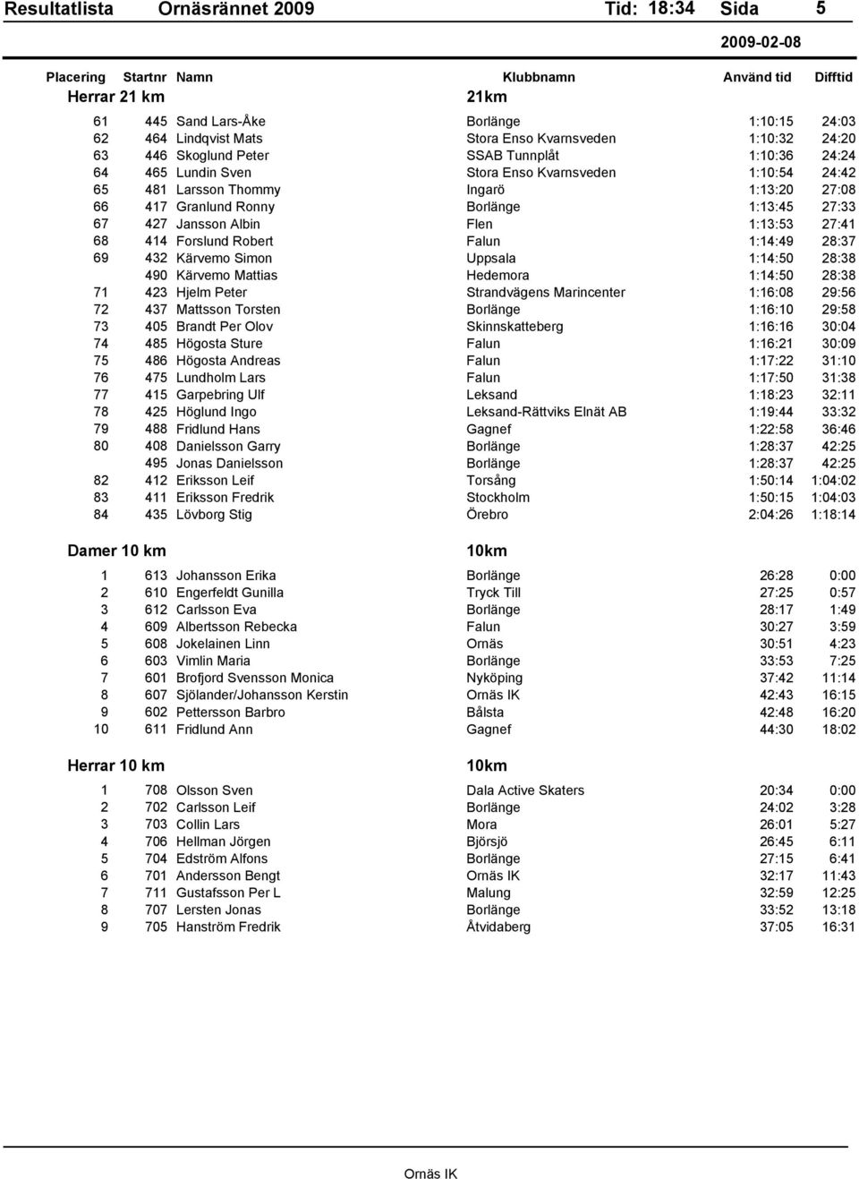 1:14:49 28:37 69 432 Kärvemo Simon Uppsala 1:14:50 28:38 490 Kärvemo Mattias Hedemora 1:14:50 28:38 71 423 Hjelm Peter Strandvägens Marincenter 1:16:08 29:56 72 437 Mattsson Torsten Borlänge 1:16:10