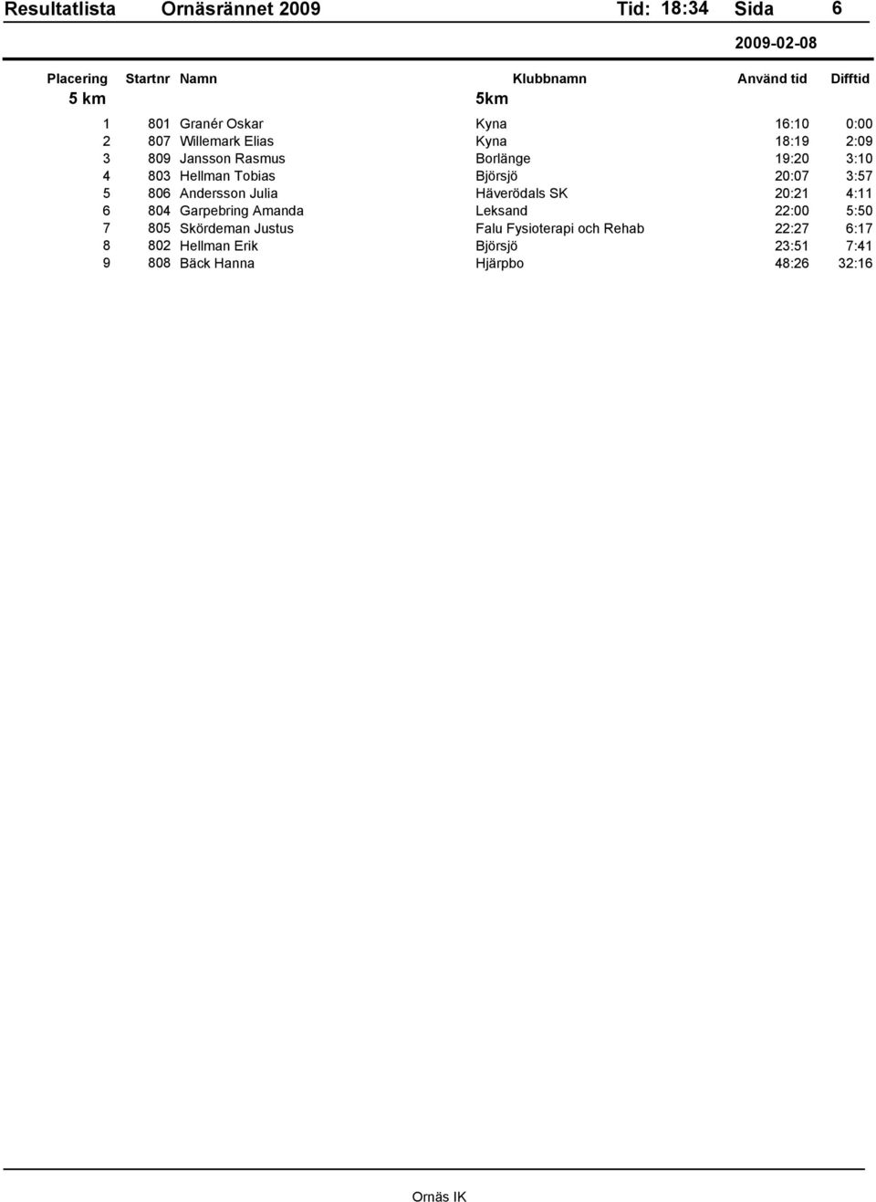 Häverödals SK 20:21 4:11 6 804 Garpebring Amanda Leksand 22:00 5:50 7 805 Skördeman Justus Falu