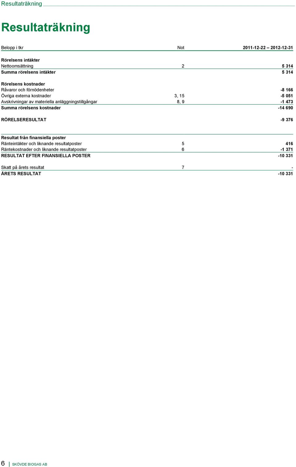 473 Summa rörelsens kostnader -14 690 RÖRELSERESULTAT -9 376 Resultat från finansiella poster Ränteintäkter och liknande resultatposter 5 416