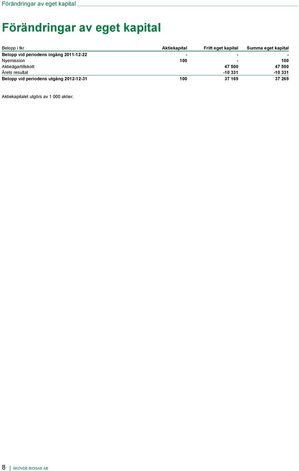 100-100 Aktieägartillskott 47 500 47 500 Årets resultat -10 331-10 331 Belopp vid