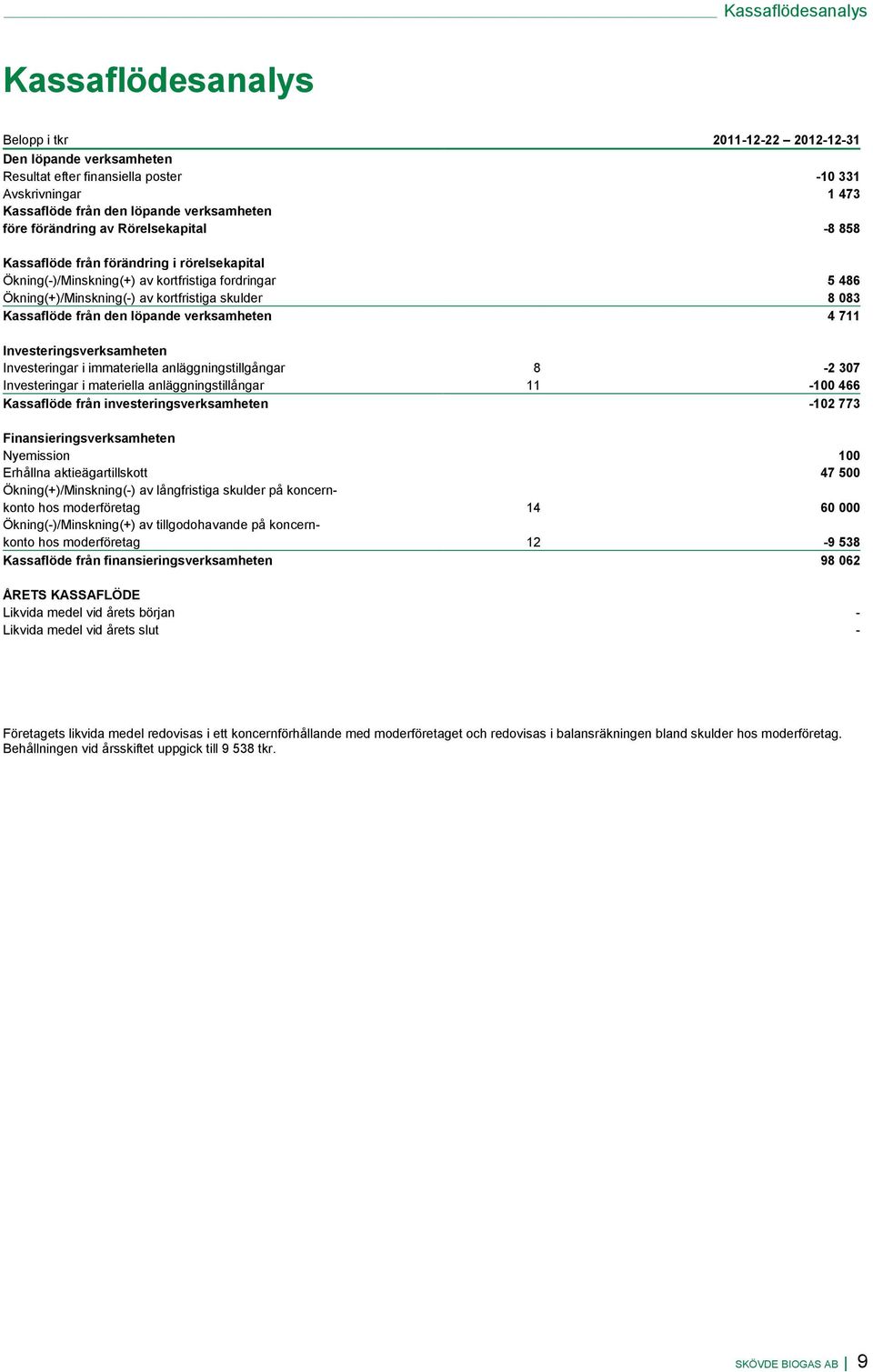 Kassaflöde från den löpande verksamheten 4 711 Investeringsverksamheten Investeringar i immateriella anläggningstillgångar 8-2 307 Investeringar i materiella anläggningstillångar 11-100 466