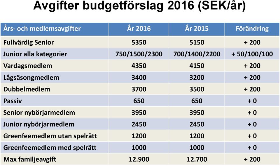 200 Dubbelmedlem 3700 3500 + 200 Passiv 650 650 + 0 Senior nybörjarmedlem 3950 3950 + 0 Junior nybörjarmedlem 2450 2450 +