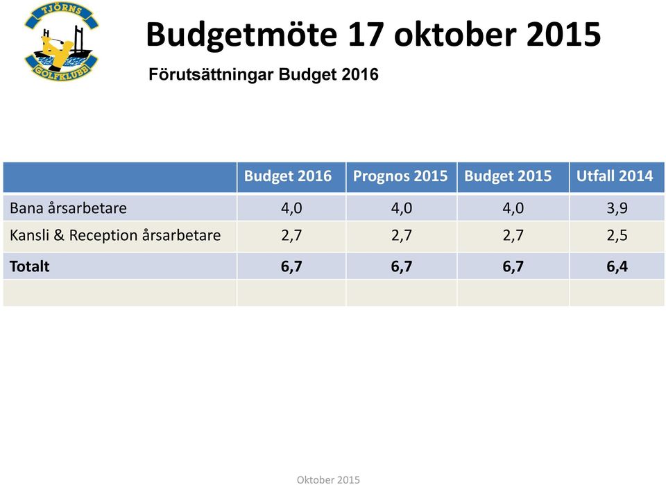 2014 Bana årsarbetare 4,0 4,0 4,0 3,9 Kansli &