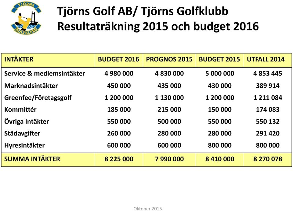 Greenfee/Företagsgolf 1 200 000 1 130 000 1 200 000 1 211 084 Kommittér 185 000 215 000 150 000 174 083 Övriga Intäkter 550 000 500