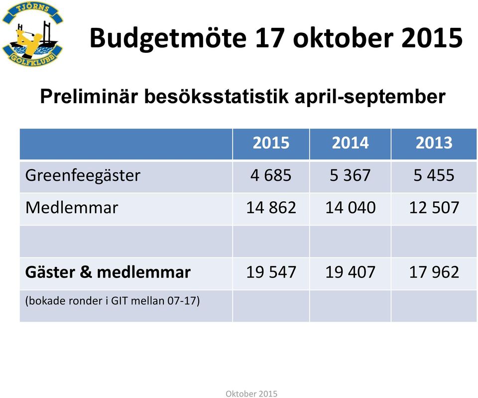 367 5 455 Medlemmar 14 862 14 040 12 507 Gäster &