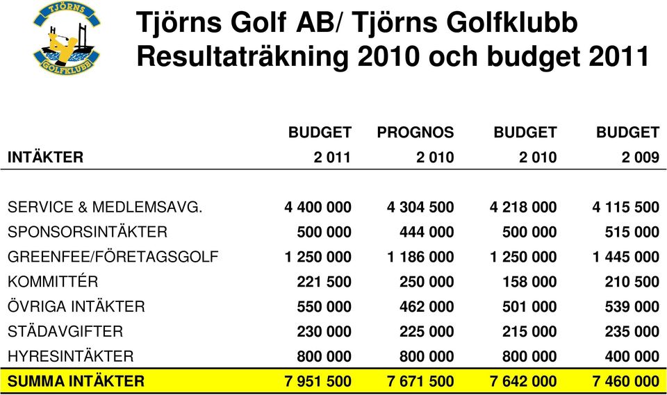 4 400 000 4 304 500 4 218 000 4 115 500 SPONSORSINTÄKTER 500 000 444 000 500 000 515 000 GREENFEE/FÖRETAGSGOLF 1 250 000 1 186 000 1