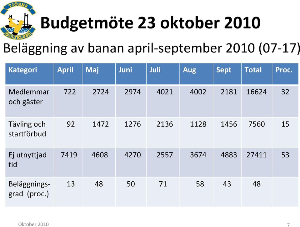 Medlemmar och gäster Tävling och startförbud Ej utnyttjad tid Beläggningsgrad