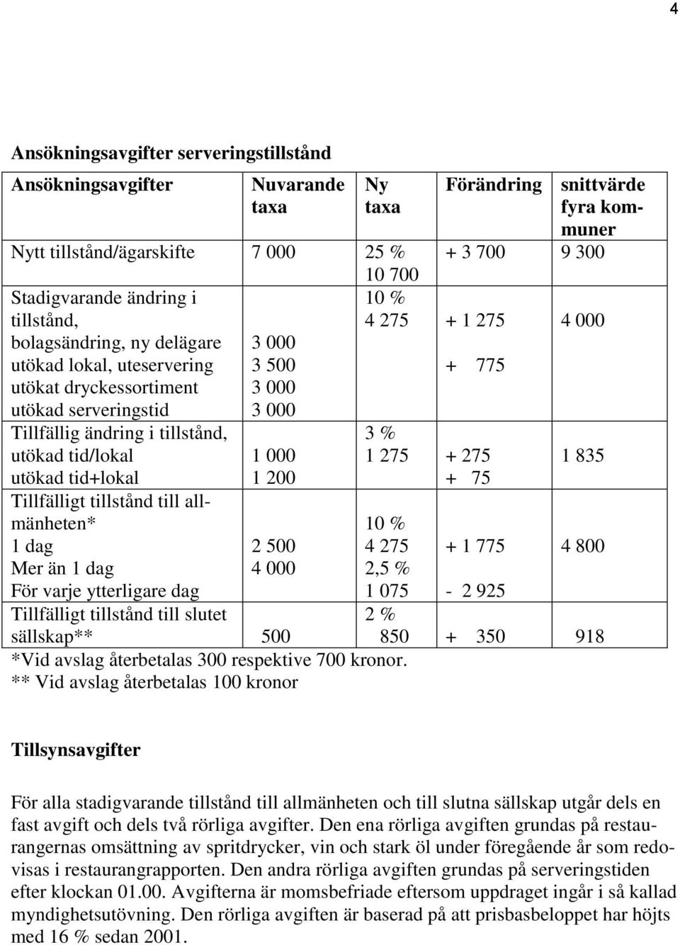 dag För varje ytterligare dag 1 000 1 200 2 500 4 000 10 % 4 275 + 1 275 Förändring snittvärde fyra kommuner + 3 700 9 300 + 775 3 % 1 275 + 275 + 75 10 % 4 275 2,5 % 1 075 Tillfälligt tillstånd till