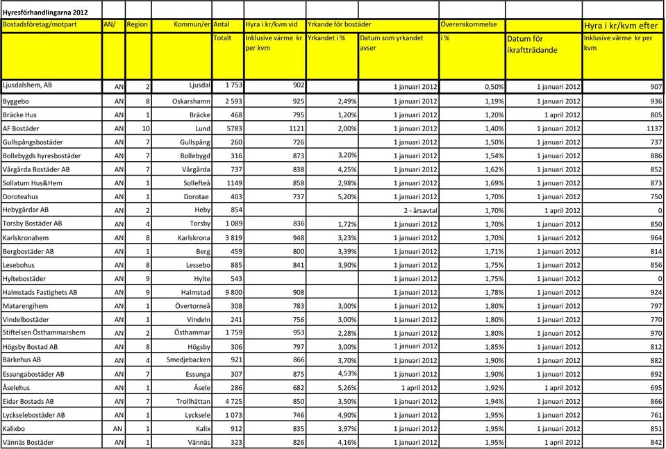 Byggebo AN 8 Oskarshamn 2 593 925 2,49% 1 januari 2012 1,19% 1 januari 2012 936 Bräcke Hus AN 1 Bräcke 468 795 1,20% 1 januari 2012 1,20% 1 april 2012 805 AF Bostäder AN 10 Lund 5783 1121 2,00% 1