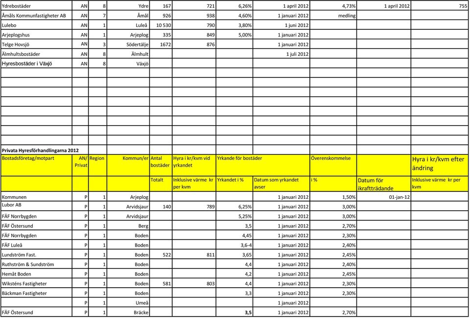 Hyresförhandlingarna 2012 Bostadsföretag/motpart AN/ Region Privat Kommun/er Antal bostäder Hyra i kr/kvm vid yrkandet Yrkande för bostäder Överenskommelse Hyra i kr/kvm efter ändring Totalt