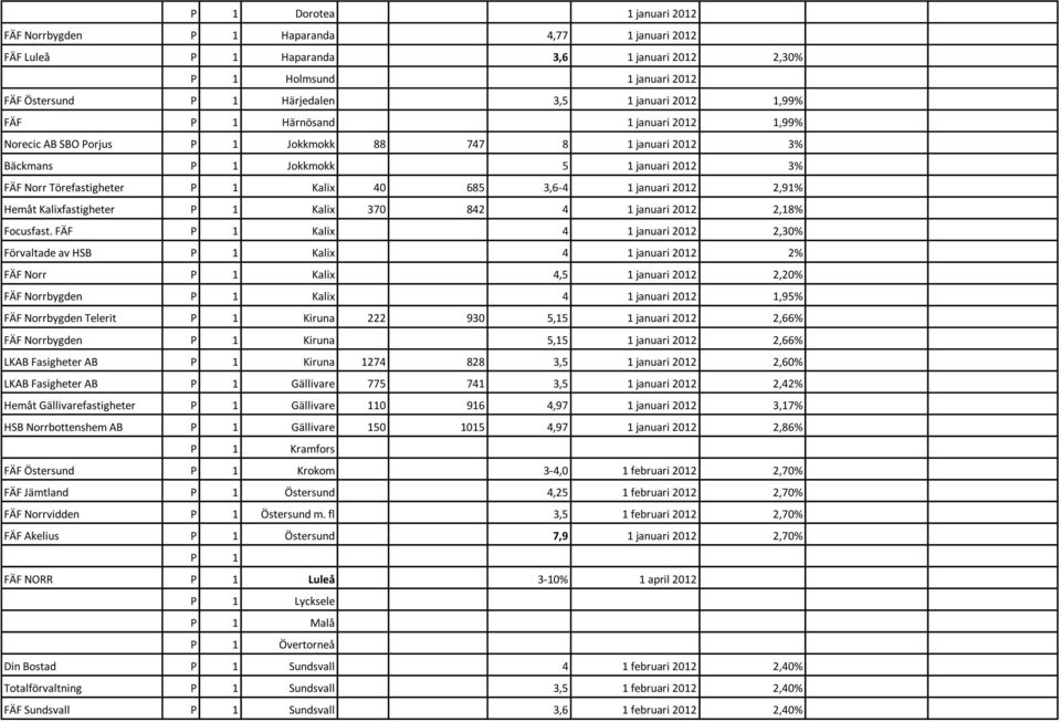 3,6-4 1 januari 2012 2,91% Hemåt Kalixfastigheter P 1 Kalix 370 842 4 1 januari 2012 2,18% Focusfast.