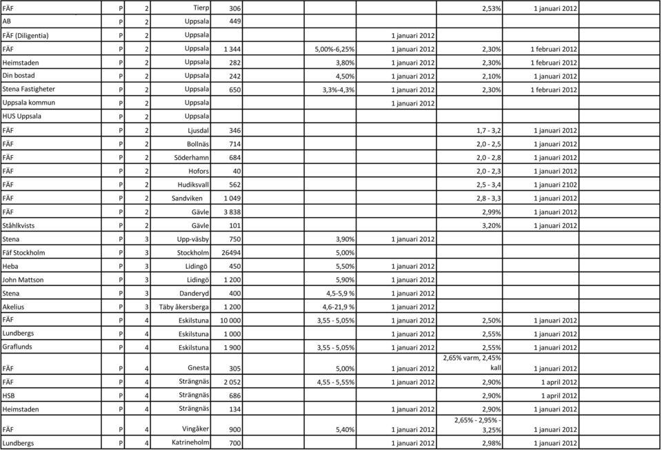 2,30% 1 februari 2012 Uppsala kommun P 2 Uppsala 1 januari 2012 HUS Uppsala P 2 Uppsala FÄF P 2 Ljusdal 346 1,7-3,2 1 januari 2012 FÄF P 2 Bollnäs 714 2,0-2,5 1 januari 2012 FÄF P 2 Söderhamn 684