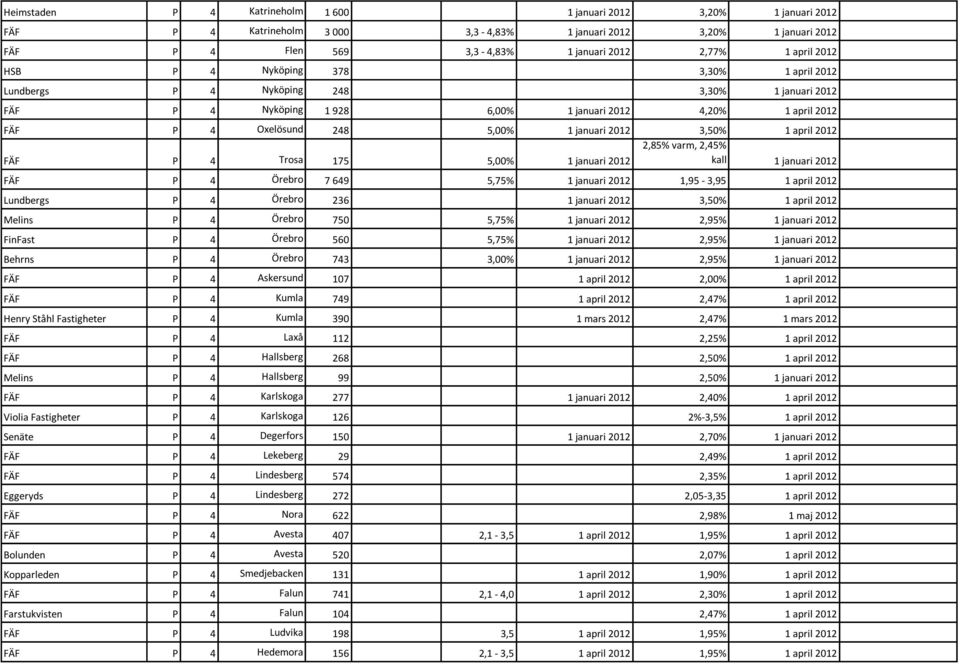 3,50% 1 april 2012 2,85% varm, 2,45% FÄF P 4 Trosa 175 5,00% 1 januari 2012 kall 1 januari 2012 FÄF P 4 Örebro 7 649 5,75% 1 januari 2012 1,95-3,95 1 april 2012 Lundbergs P 4 Örebro 236 1 januari