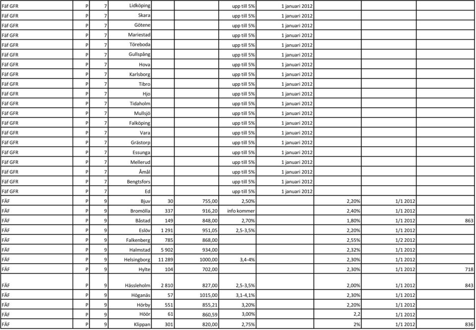 upp till 5% 1 januari 2012 Fäf GFR P 7 Hjo upp till 5% 1 januari 2012 Fäf GFR P 7 Tidaholm upp till 5% 1 januari 2012 Fäf GFR P 7 Mullsjö upp till 5% 1 januari 2012 Fäf GFR P 7 Falköping upp till 5%