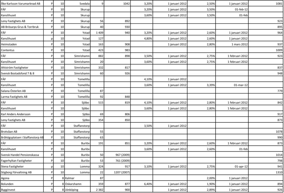 4,80% 1 januari 2012 2,60% 1 januari 2012 Heimstaden P 10 Ystad 163 908 1 januari 2012 2,80% 1 mars 2012 937 Contentus P 10 Ystad 423 983 1009 FÄF P 10 Simrishamn 882 898 3,50% 1 januari 2012 2,75% 1